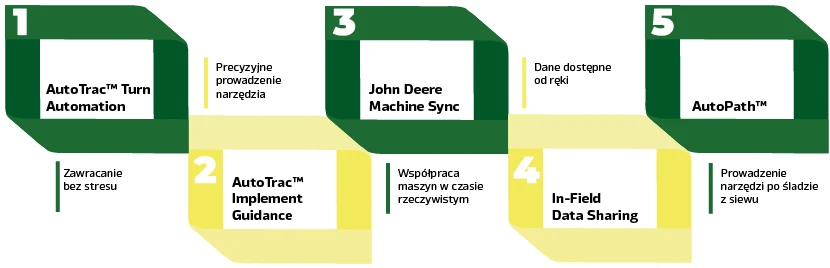 Licencje John Deere