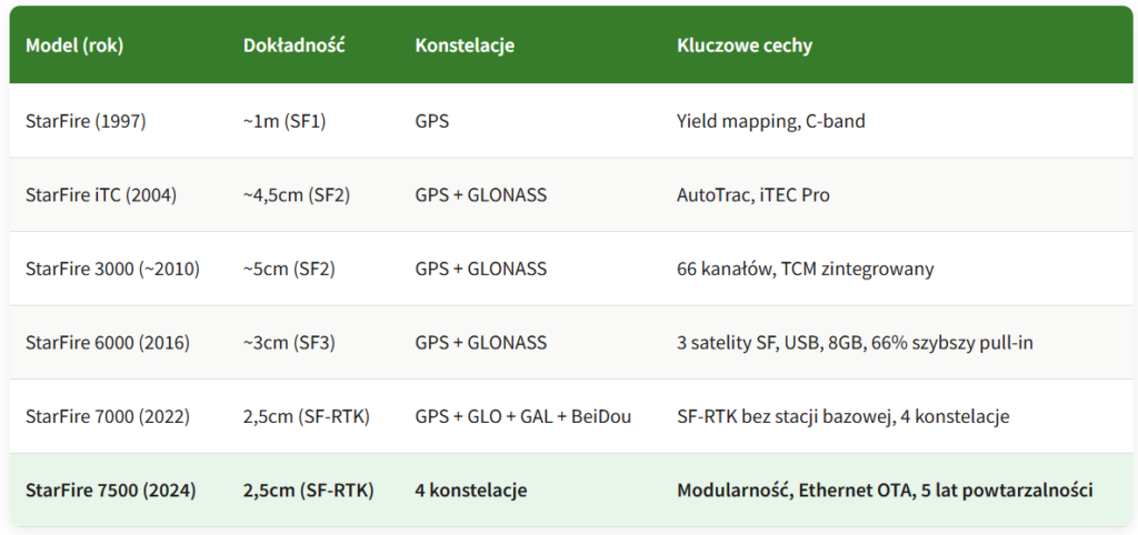 porownanie odbiornikow starfire