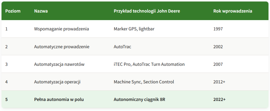 poziomy automatyzacji w rolnictwie