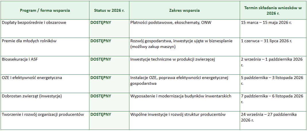 Dotacje dla rolników 2026 tabela aktualizacja