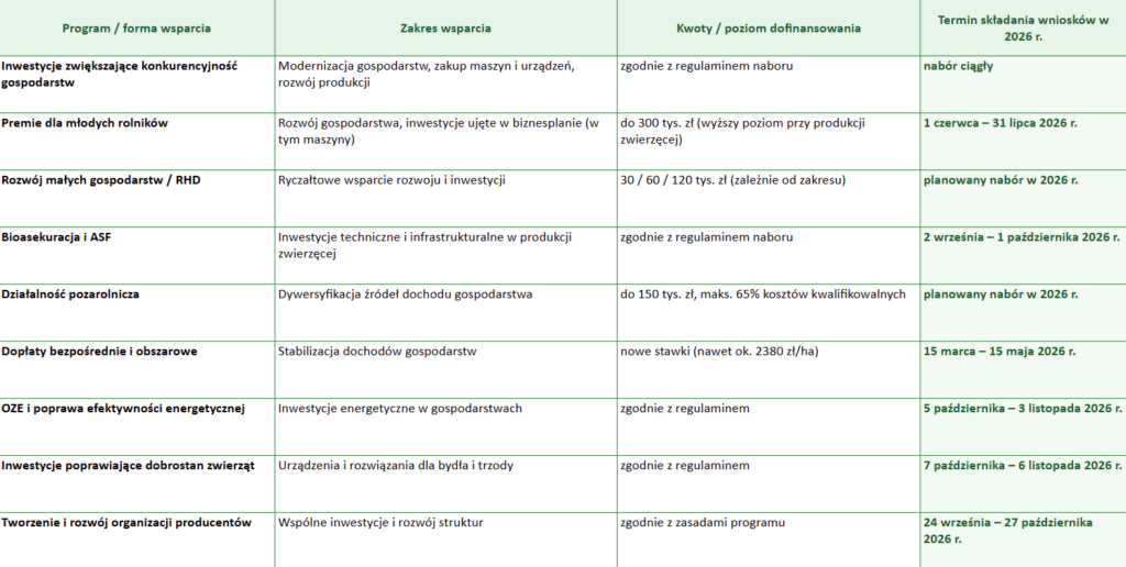 Dotacje dla rolników 2026 - tabela