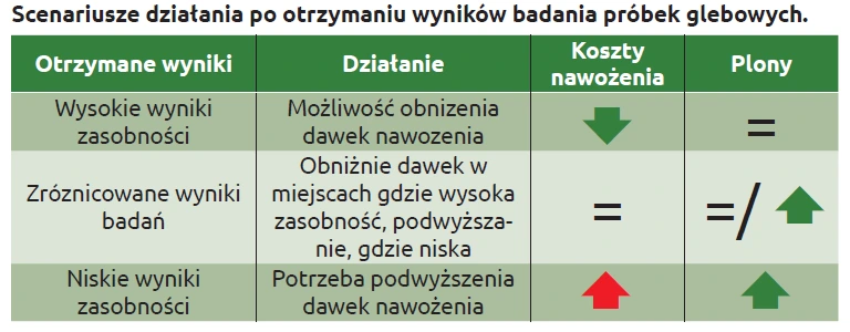 Zmienne dawkowanie zaczyna się od decyzji, nie od mapy 2 Scenariusze działania po otrzymaniu wyników badania próbek glebowych