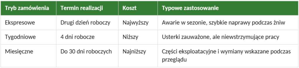 Zamawianie części John Deere - jak wybrać tryb dostawy? 2 Trzy tryby dostawy części do maszyn