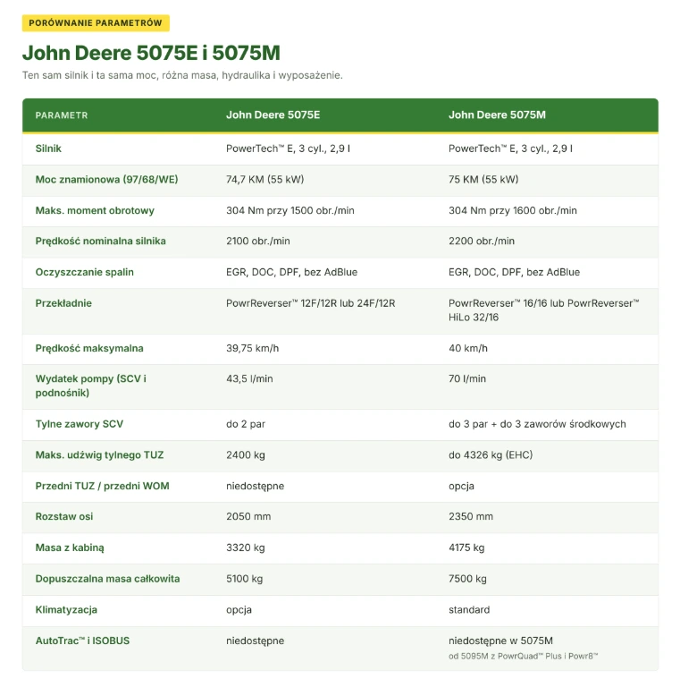 John Deere 5E czy 5M - co różni te serie ciągników? 7 5075E i 5075M - porównanie