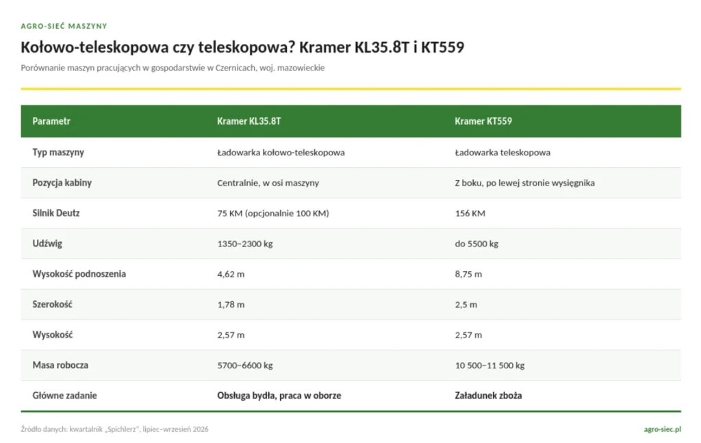 Ładowarka teleskopowa czy kołowo-teleskopowa – jak wybrać? 2 Porównanie ładowarek Kramer - tabelka
