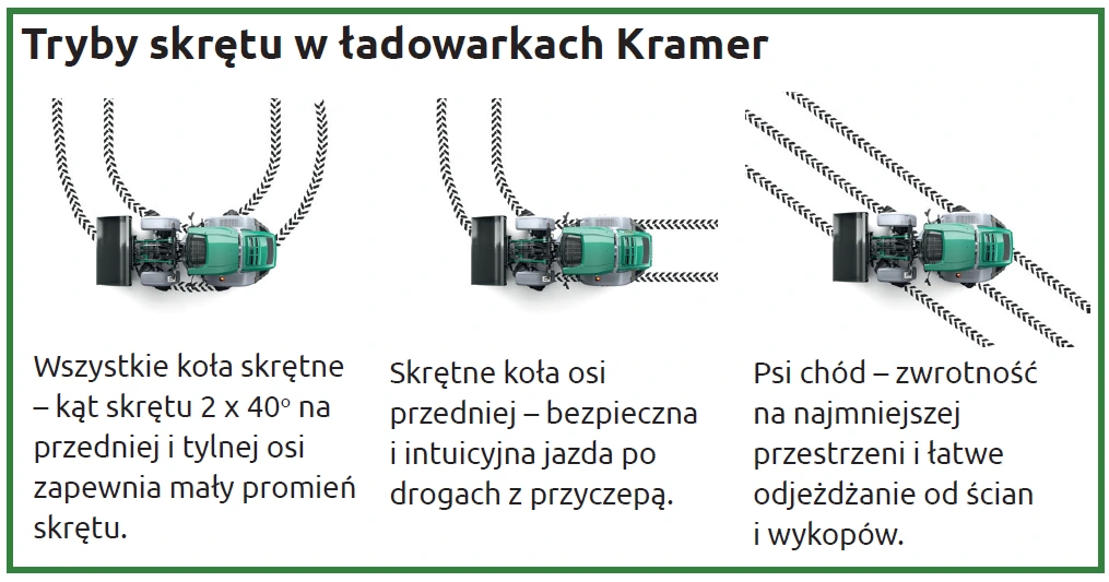 Ładowarka teleskopowa czy kołowo-teleskopowa – jak wybrać? 4 Trzy tryby skrętu w ładowarkach Kramer